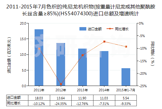 2011-2015年7月色織的純尼龍機織物(按重量計尼龍或其他聚酰胺長絲含量≥85%)(HS54074300)進口總額及增速統(tǒng)計